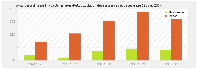 La Bernerie-en-Retz : Evolution des naissances et décès entre 1968 et 2007